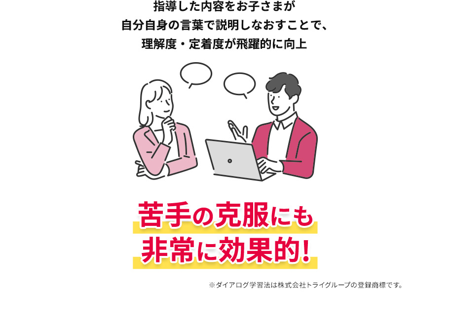 指導した内容をお子さまが自分自身の言葉で説明しなおすことで、理解度・定着度が飛躍的に向上 苦手の克服にも非常に効果的！ ※ダイアログ学習法は株式会社トライグループの登録商標です。