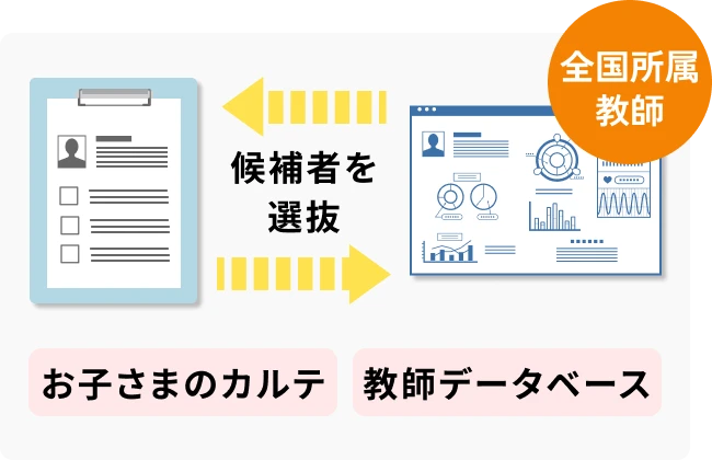 お子さまのカルテ 教師データベース 候補者を選抜