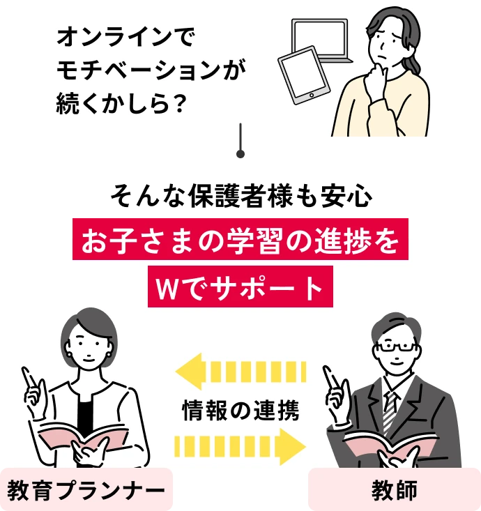 オンラインでモチベーションが続くかしら？そんな保護者様も安心 お子さまの学習の進捗をWでサポート