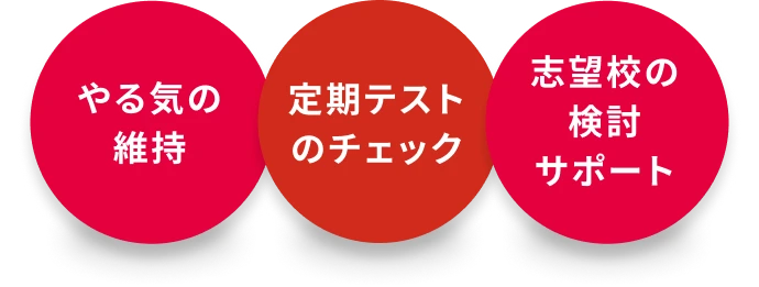 やる気の維持 定期テストのチェック 志望校の検討サポート