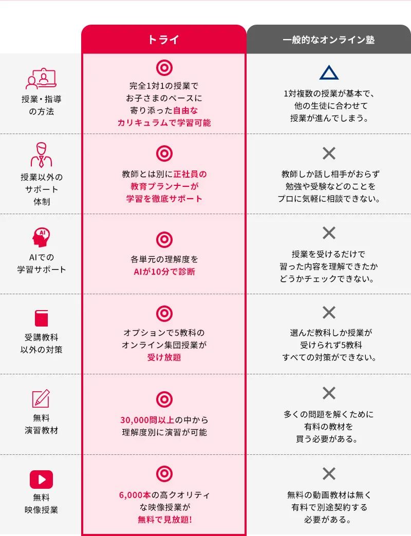 授業・指導の方法 トライ 完全1対1の授業でお子さまのペースに寄り添った自由なカリキュラムで学習可能 一般的なオンライン塾1対複数の授業が基本で、他の生徒に合わせて授業が進んでしまう。 授業以外のサポート体制 教師とは別に正社員の教育プランナーが学習を徹底サポート 教師しか話し相手がおらず勉強や受験などのことをプロに気軽に相談できない。 AIでの学習サポート 各単元理解度をAIが10分で診断 授業を受けるだけで習った内容を理解できたかどうかチェックできない。 受講教科以外の対策 オプションで5教科のオンライン集団授業が受け放題 選んだ教科しか授業が受けられず5教科すべての対策ができない。 無料演習教材 30,000問以上の中から理解度別に演習が可能 多くの問題を解くために有料の教材を買う必要がある。 無料映像授業 6,000本の高クオリティな映像授業が無料で見放題！ 無料の動画教材は無く有料で別途契約する必要がある。