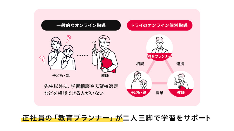 一般的なオンライン指導 子ども・親 教師 先生以外に、学習相談や志望校選定などを相談できる人がいない トライのオンライン個別指導 教育プランナー連携 教師 授業 相談 子ども・親 正社員の「教育プランナー」が二人三脚で学習をサポート