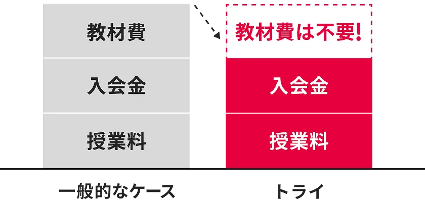 トライは教材費がかかりません