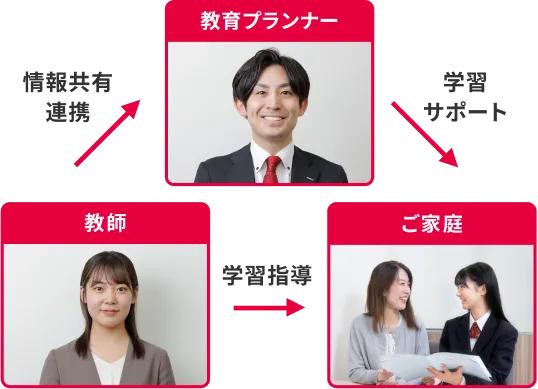 教育プランナーとは?