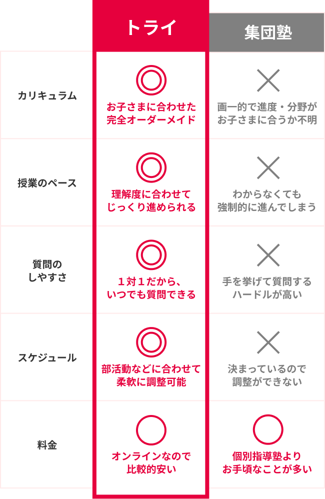 トライ カリキュラム ◎お子さまに合わせた完全オーダーメイド 授業のペース ◎理解度に合わせてじっくり進められる 質問のしやすさ ◎1対1だから、いつでも質問できる スケジュール ◎部活動などに合わせて柔軟に調整可能 料金 ⚪︎オンラインなので比較的安い 集団塾 カリキュラム ×画一的で進度・分野がお子さまに合うか不明 授業のペース ×わからなくても強制的に進んでしまう 質問のしやすさ ×手を挙げて質問するハードルが高い スケジュール ×決まっているので調整ができない 料金 ⚪︎個別指導塾よりお手頃なことが多い