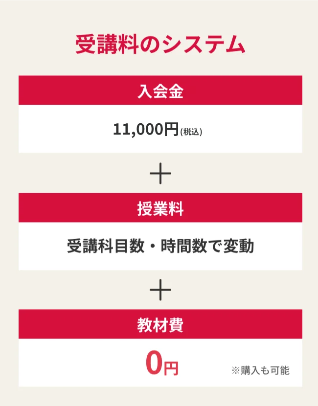 受講料のシステム 入会金 通常11,000円(税込)が0円 授業料 受講科目数・コマ数で変動 教材費 0円 ※購入も可能
