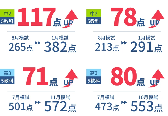 成績アップの図