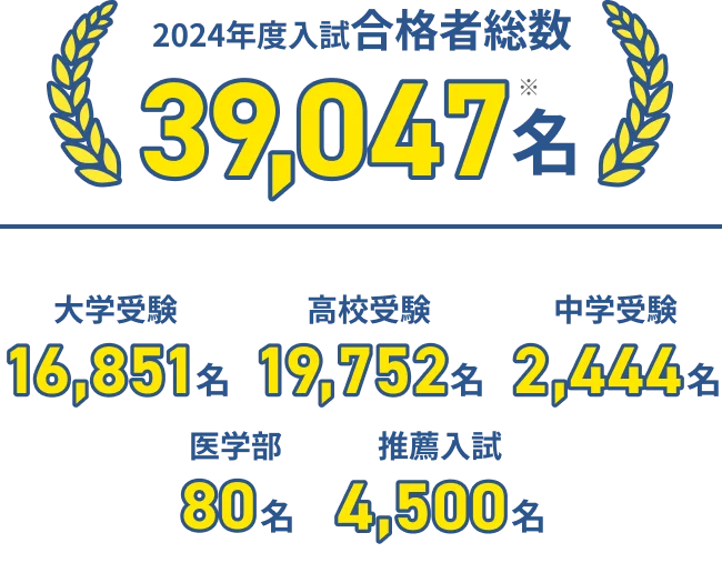 2024年度入試合格者総数39,047名 大学受験16,851名 高校受験19,752名 中学受験2,444名 医学部80名 推薦入試4,500名