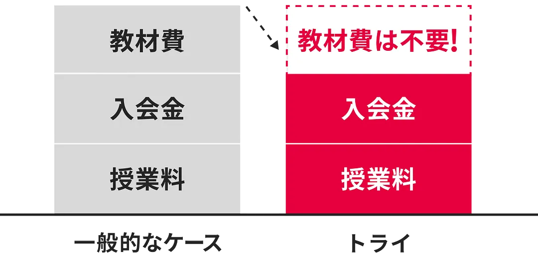 トライは教材費がかかりません