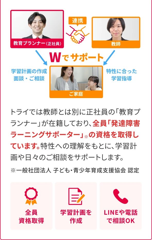 教育プランナー（正社員）と教師が連携し、ご家庭をWでサポートする図。トライでは教師とは別に正社員の教育プランナーが在籍しており、全員「発達障害ラーニングサポーター」の資格を取得しています。特性への理解をもとに、学習計画や日々のご相談をサポートします。全員資格取得、学習計画を作成、LINEや電話で相談OK。